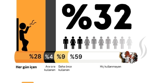 Ege Bölgesi’nde Tütün Kullanımı OECD Ülkeleri Arasında En Yüksek Orana Sahip